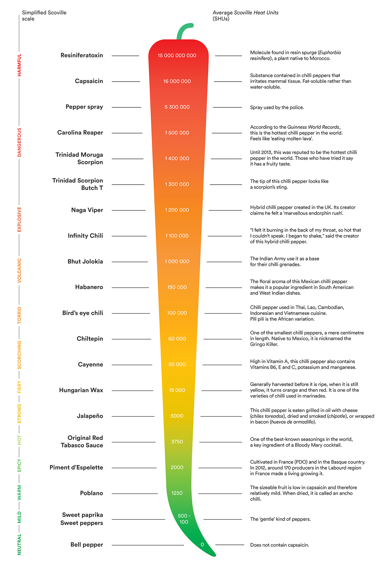 Scoville Scale